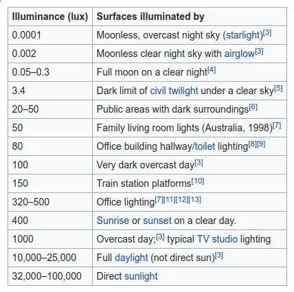 Luminance values