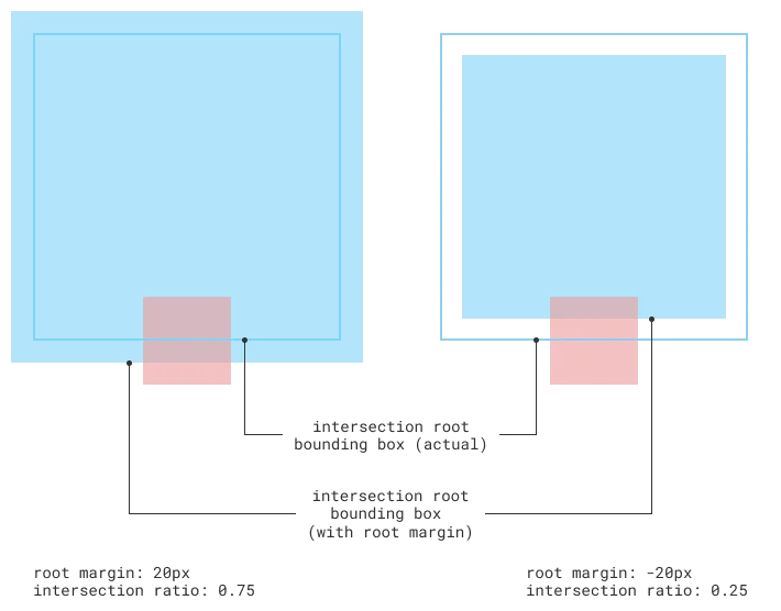 Root margins